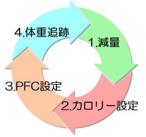 リーンバルク のサイクル
