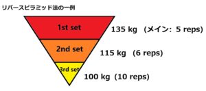 リバースピラミッド法