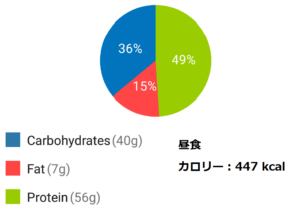 減量期のフル食