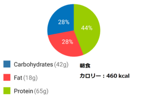 減量期のフル食