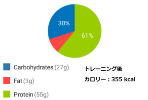 減量期のフル食