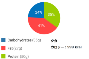 減量期のフル食